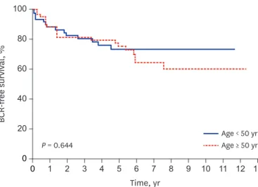 Fig. 1. Kaplan-Meier curves of BCR-free survival analysis, comparing 65 men who were 50 years of age or younger  at diagnosis to 65 men who were older than 50 years who underwent radical prostatectomies