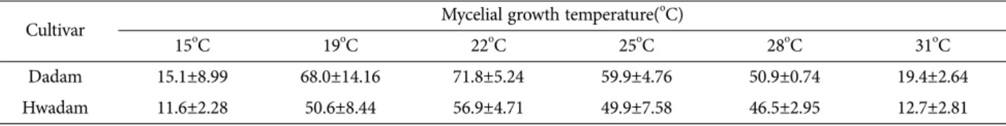 Table 2. Mycelial  growth of a  new oak mushroom  ‘Dadam’  at  different  temperature                                                (unit:  mm/14days)