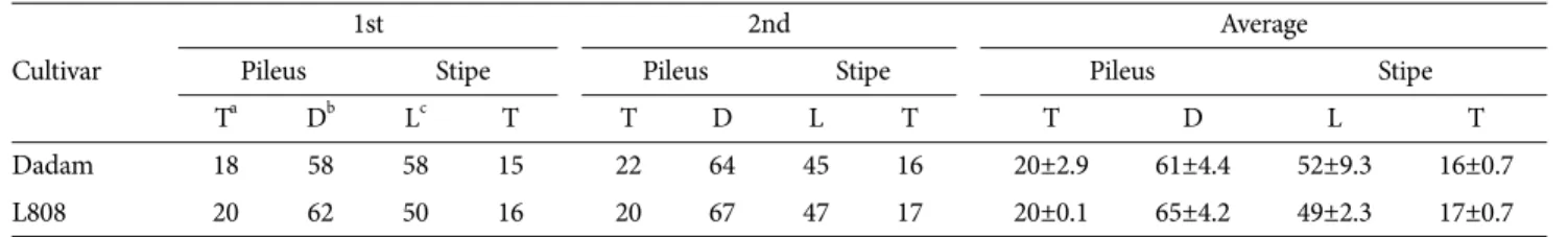 Table 8. Total yield of ‘Dadam’ at the farmhouse 