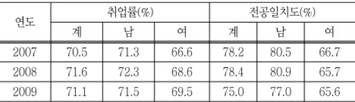 Table  1  Employment  ratio  of  male  and  female  students  of  Engineering  Department 연도 취업률(%) 전공일치도(%) 계 남 여 계 남 여 2007 70.5  71.3  66.6  78.2  80.5  66.7  2008 71.6  72.3  68.6  78.4  80.9  65.7  2009 71.1  71.5  69.5  75.0  77.0  65.6  한국교육개발원  취업통