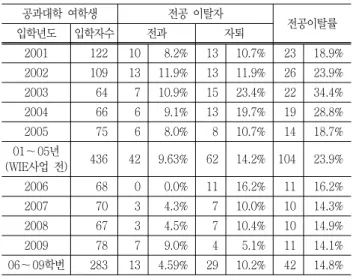 Table 2 WIE  program  before  and  after  the  analysis  of  dropout  status 공과대학  여학생 전공  이탈자 전공이탈률 입학년도 입학자수 전과 자퇴 2001 122 10 8.2% 13 10.7% 23 18.9% 2002 109 13 11.9% 13 11.9% 26 23.9% 2003 64 7 10.9% 15 23.4% 22 34.4% 2004 66 6 9.1% 13 19.7% 19 28.8% 2