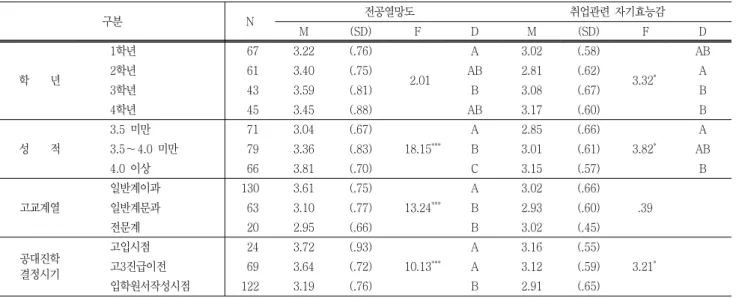 Table  4  Psychological  Differences  According  to  General  Background  of  female  Students 구분 N 전공열망도 취업관련  자기효능감 M (SD) F D M (SD) F D 학        년 1학년   67 3.22 (.76)   2.01 A 3.02 (.58) 3.32 * AB2학년  613.40(.75)AB2.81(.62)A 3학년   43 3.59 (.81) B 3.08 