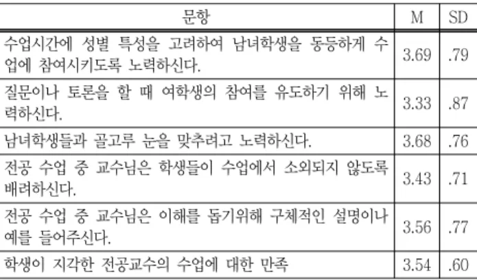 Table  5  Student  perceptions  of  the  attitude  in  the  class  of  Professors 문항 M SD 수업시간에  성별  특성을  고려하여  남녀학생을  동등하게  수 업에  참여시키도록  노력하신다
