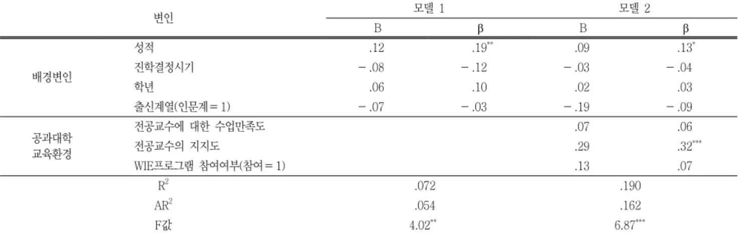 Table  9  Effect  of  Variables  on  the  self-efficacy  about  employment