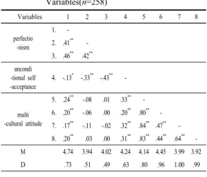 Table  1. Descriptive Statistics and Correlations of  Variables(n=258) Variables 1 2 3 4 5 6 7 8 perfectio -nism 1