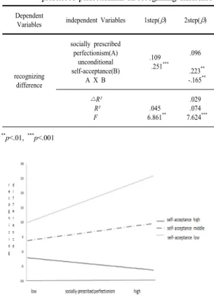 Fig. 1. Relationship between Self-oriented perfectionism  and recognizing differences according to the  level of  unconditional self acceptance