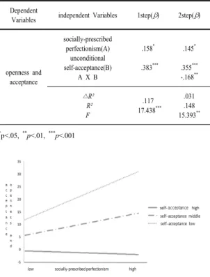 Table 4. Hierarchical Regression analysis of unconditional  self-acceptance on the effect of socially-prescribed  perfectionism on openness and acceptance Dependent
