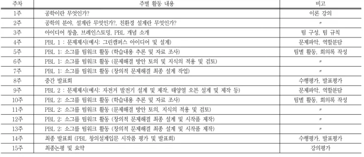 Table  1  Example  of  Course  Syllabus  of  PBL-Introduction  to  Creative  Engineering  Design 주차 주별  활동  내용 비고 1주 공학이란  무엇인가? 이론  강의 2주 공학의  분야,  설계란  무엇인가?,  친환경  설계란  무엇인가? 〃 3주 아이디어  창출,  브레인스토밍,  PBL  개념  소개 팀  구성,  팀  규칙 4주 PBL  1  :  문제제시(예시:  그린캠