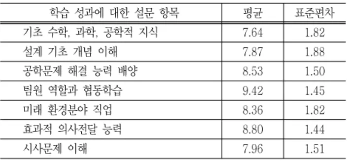 Fig.  3  Results  of  the  Course  Evaluation  for  the  Introduction  to  Creative  Engineering  Design  in  Environmental  Engineering 