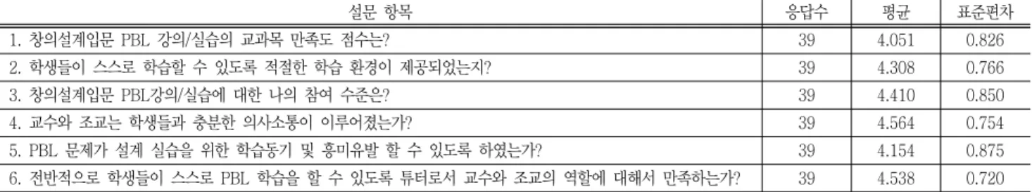 Table  4  Results  of  students'  feedback  from  the  Introduction  to  Creative  Engineering  Design  설문  항목 응답수 평균 표준편차 1