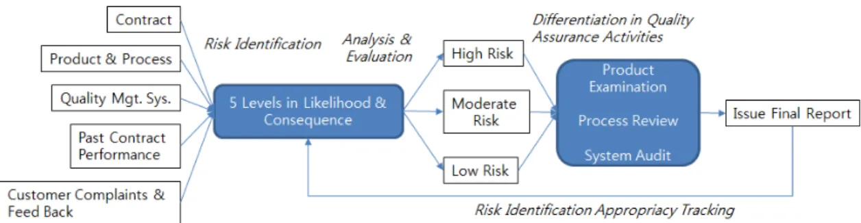 Fig. 1.  Process of Government Quality Assurance Activity performed by DTaQ 가하는 시스템 평가로 구분된다