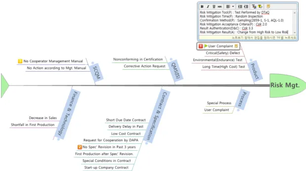 Fig. 2.  Risk Management Framework  –  PDCA Fishbone 2.0이 나왔다면(Do),  해당위험은 더 이상 고위험이 아닌 저위험으로 변경되며(중결점의 위험감소여부 확인기준은 공정능력지수 1.67  이상),  이는 Check  단계에 해당된다