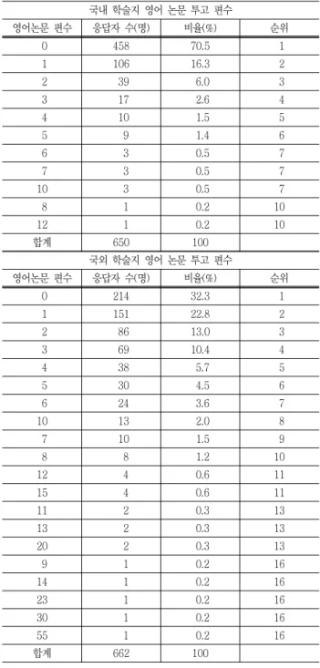 표  2  응답자의  성별,  소속  단과  대학,  학위과정  분포 성별 응답자  수(명)  비율(%) 성별 남 510 74.5 여 174 25.5 단과대학 공과대학 381 55.7자연과학대학20129.4 농업생명과학대학 102 14.9 학위과정 석사과정(석박통합  1～4학기) 276 40.4박사과정(석박통합  5학기  이상)39657.9 연구원(Post  Doc,  강사)   11 1.6 기타     1 0.1 총  684 100.0 표  3  영어권