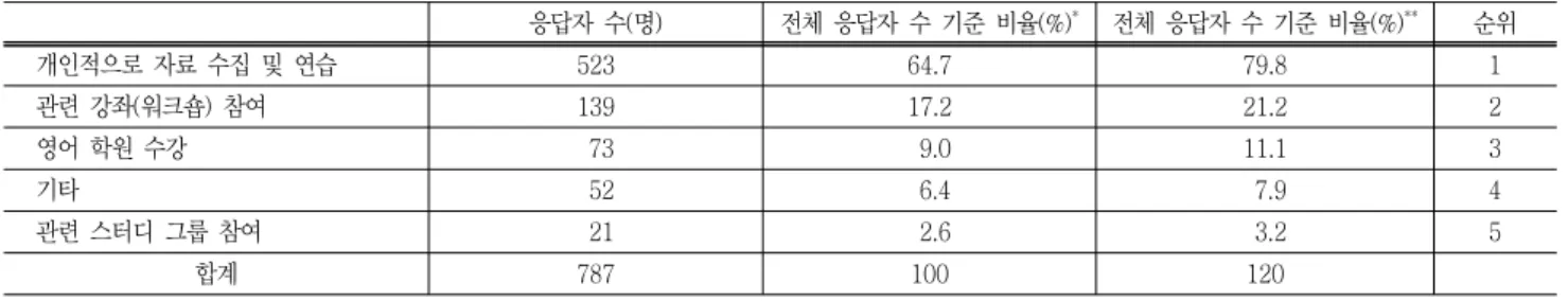 표  9  영어로  논문을  작성하는  이유  (복수  선택) 응답자  수(명)  전체  응답자  수  기준  비율(%) * 전체  응답자  수  기준  비율(%) ** 순위 해외  학회  발표를  위해서  474 37.4   69.7 1 본인의  연구업적을  널리  알리기  위해(인용지수  등) 356 28.1   52.4 2 지도교수가  영어  논문을  요구하기  때문에  161 12.7   23.7 3 학과의  전통(규정,  분위기)  때문에  15