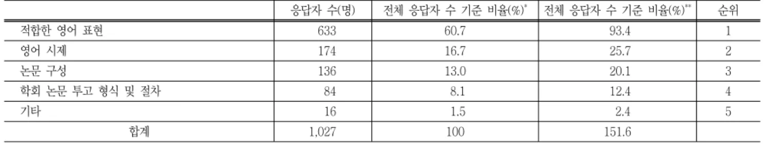 표  12  영어  논문  작성  시  가장  어려운  부분  (복수  선택) 응답자  수(명)  전체  응답자  수  기준  비율(%) * 전체  응답자  수  기준  비율(%) ** 순위 적합한  영어  표현 633 60.7   93.4 1 영어  시제 174 16.7   25.7 2 논문  구성  136 13.0   20.1 3 학회  논문  투고  형식  및  절차 84   8.1   12.4 4 기타 16   1.5     2.4 5 합계 1,0