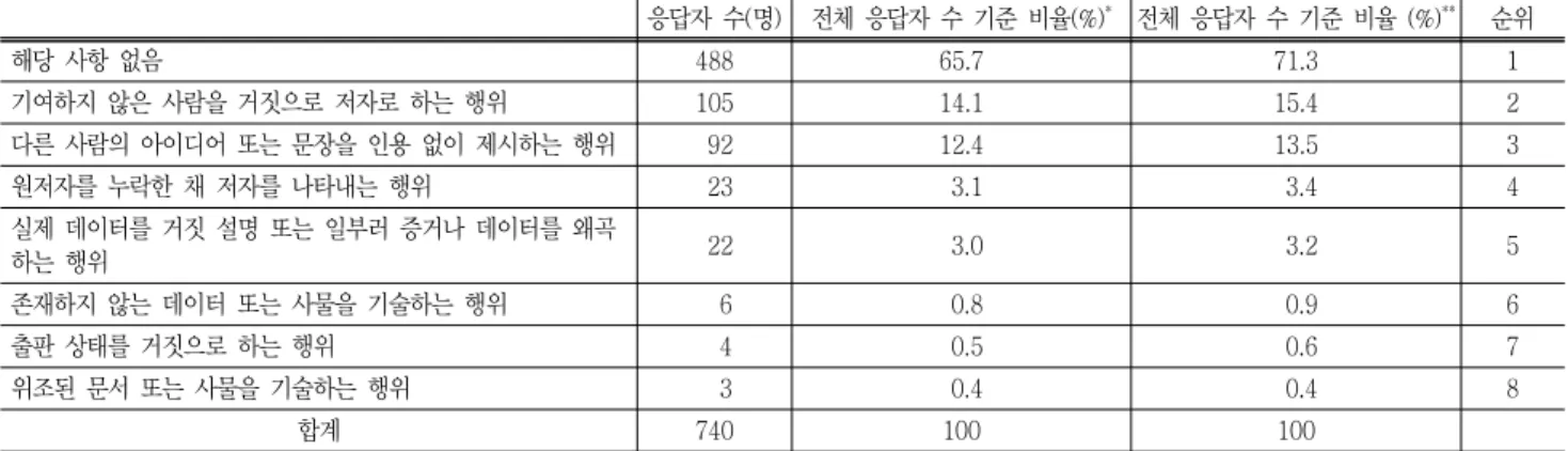 표  16  본인이  논문(리포트)  작성  시에  실제로  실행해  본  비윤리적  행동(국어,  영어  논문  모두  포함,  복수  선택)  응답자  수(명) 전체  응답자  수  기준  비율(%) * 전체  응답자  수  기준  비율  (%) ** 순위 해당  사항  없음 488 65.7 71.3 1 기여하지  않은  사람을  거짓으로  저자로  하는  행위  105 14.1 15.4 2 다른  사람의  아이디어  또는  문장을  인용  없이  제