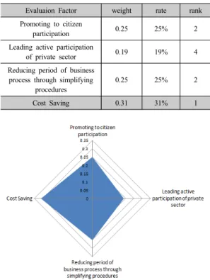 Fig.  5.  Important Analysis diagram by Using and  participation of user (0.19)  순서로 중요도가 도출되었다