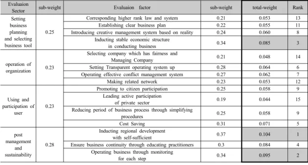 Table 10.  Total Important Analysis