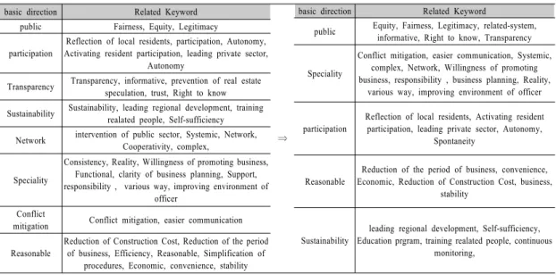 Table 2. establishing basic direction through re-grouping with keywords using Focus Group Interview 
