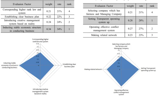Fig. 3.  Important Analysis diagram by Setting business  planning and selecting  business tool