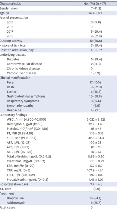 Table 1. Demographic and clinical characteristics of 17 patients with HGA