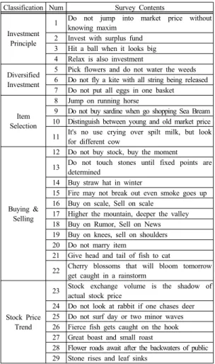 Table 2. Survey to find out whether the respondent is aware of stock proverbs