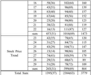 Table  3. Survey to find out whether the stock  proverbs are applied in investment
