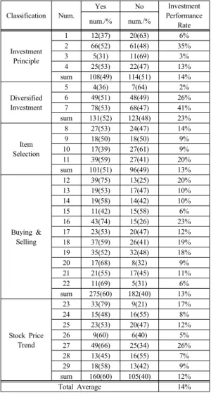 Table 4. Survey to find out whether application of the stock proverb is profitable