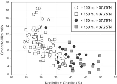 Fig.  5. Discrimination  plot  between  (S/I)  ×100  and  (K + C)  for  marine  sediments  from  different  water  depth  and  lati- lati-tude.