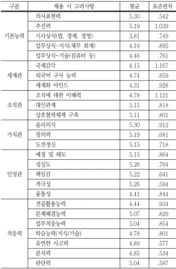 Table  1  Demand  for  talent  in  the  corporation (6점  척도)