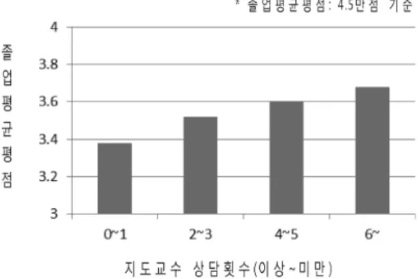 Fig.  9  Relationship  between  the  number  of  interviews  with  supervising  professors  and  GPA  for  all  graduates