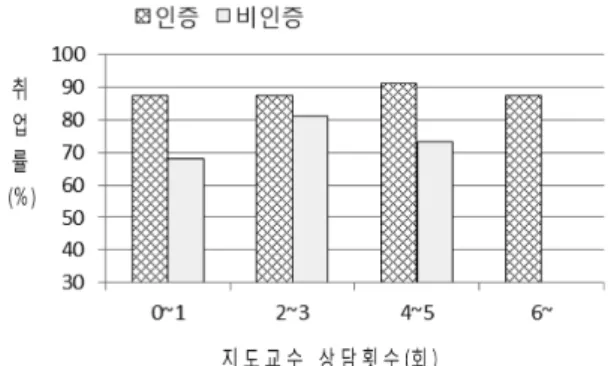 Fig. 5 Relationship  between  employment  rate  and  the  number  of  interviews  for  all  graduates
