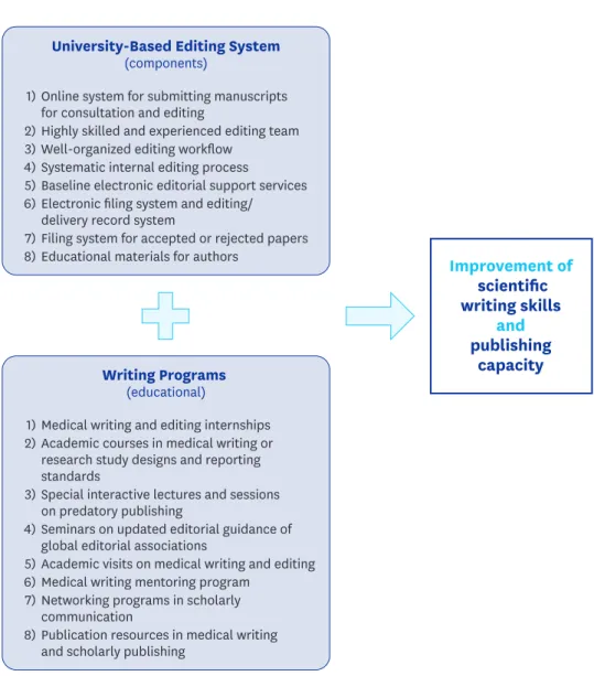 Fig. 1. Integrated approach for enhancing scholarly communication. A university-based editing system and  writing programs can be developed as educational platforms for continuing education in medical writing, editing,  publishing, and publication ethics t