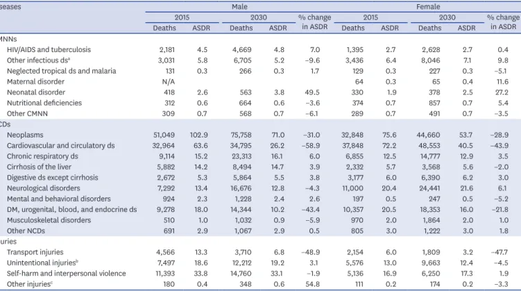 Table 1 summarizes the projected number of deaths and ASDRs for the 21 cause clusters in  2030 by sex in comparison with those in 2015, as well as the percentage changes in ASDRs  for 2015–2030