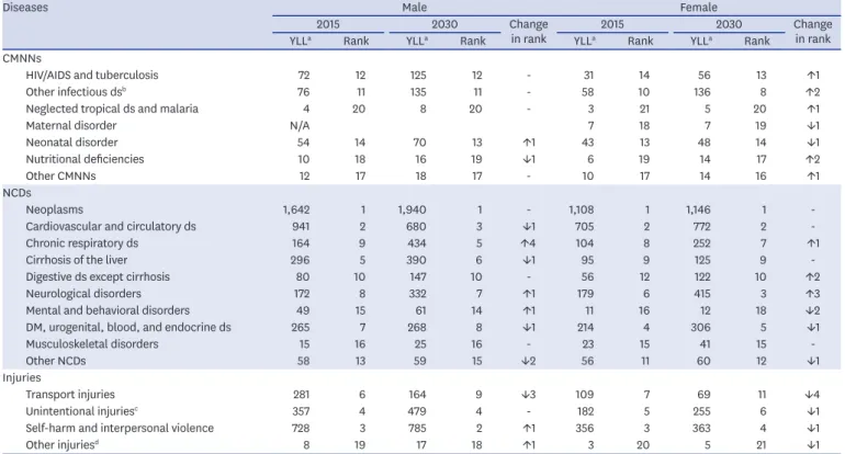 Table 3 summarizes the changes of YLDs and DALYs per 100,000 population for the 21 cause  clusters from 2015 to 2030 by sex