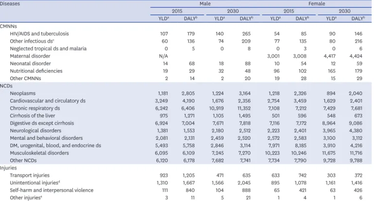 Table 4 lists the five leading causes of DALYs in 2030 by age group. Chronic respiratory  disease is projected to be an important cause of DALYs in all age groups
