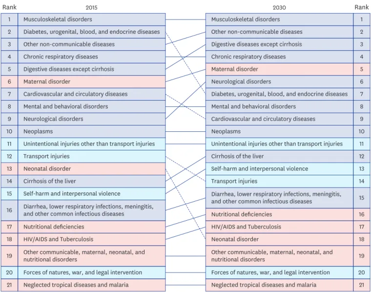 Fig. 2. Change in rank order of DALYs between 2015 and 2030 for the 21 selected causes in female