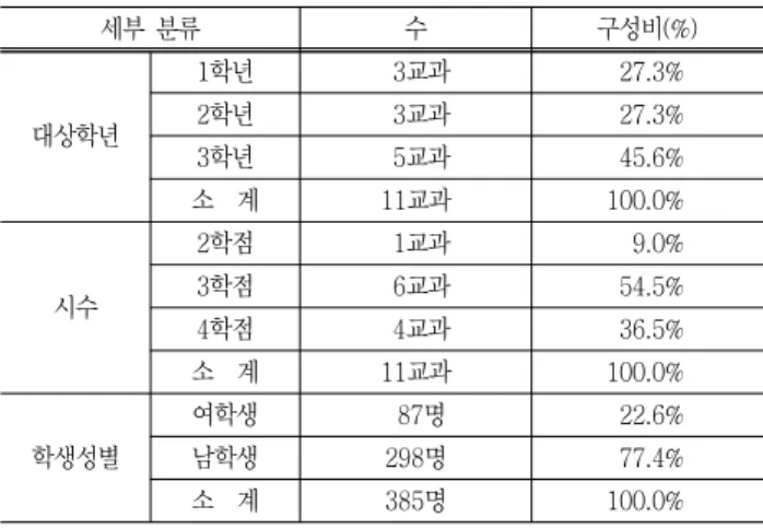 Table  2  Characteristics  of  Subject