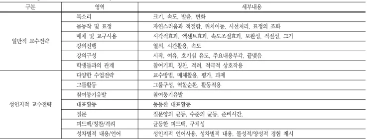 Table  4  Component  of  Tool  for  Analysis  구분 영역 세부내용 일반적  교수전략 목소리 크기,  속도,  발음,  변화몸동작  및  표정 자연스러움과  적절함,  위치이동,  시선처리,  표정의  조화매체  및  교구사용 시각적효과,  액센트효과,  속도조절효과,  보완성,  적절성,  크기  강의진행 열의,  시간활용,  속도 강의구성 시작,  여유,  호기심  유도,  주요내용부각,  끝맺음 학생들과의  관계 참