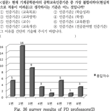 Fig.  35  survey  results  of  PD  professors(1)