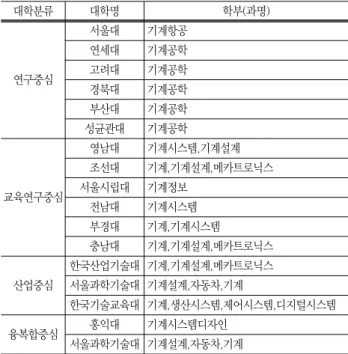 Fig.  1  curriculum  analysis  of  research  university