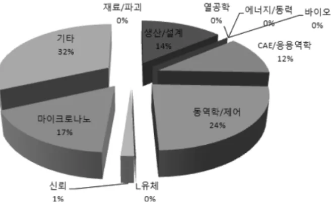 Fig.  8  curriculum  analysis  of  mechanical  system  major
