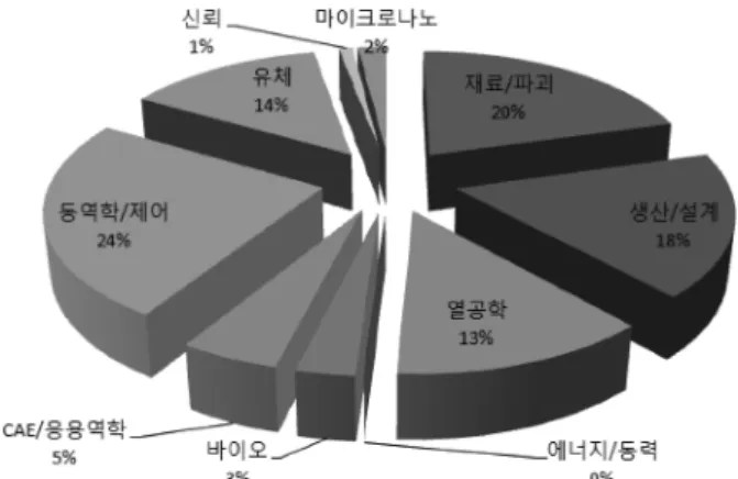 Fig. 11 certification  curriculum  analysis  of  research  uni- uni-versity