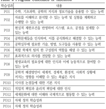 Fig.  16  program  outcomes  analysis  of  research  university
