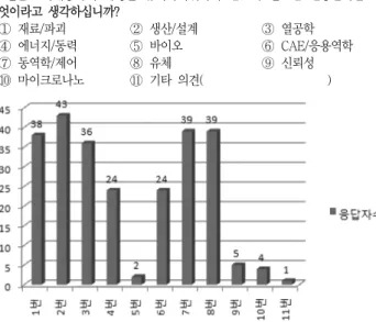 Fig.  29  survey  results  of  PD  professor(4)