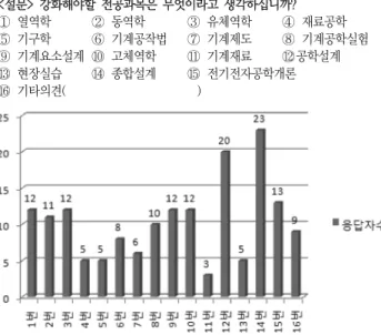 Fig.  31  survey  results  of  PD  professor(6)