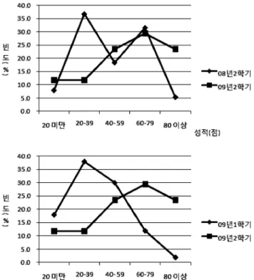 Fig. 2 Comparison  of  test  score  distribution  before  and  after  the  adoption  of  the  cooperative  learning