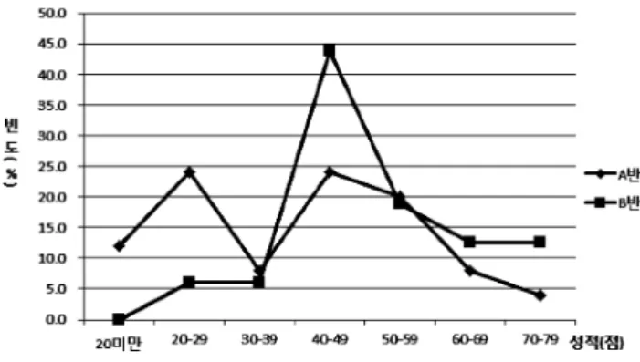 Fig.  3  Comparison  of  test  score  distribution  between  the  two  classes  A  and  B