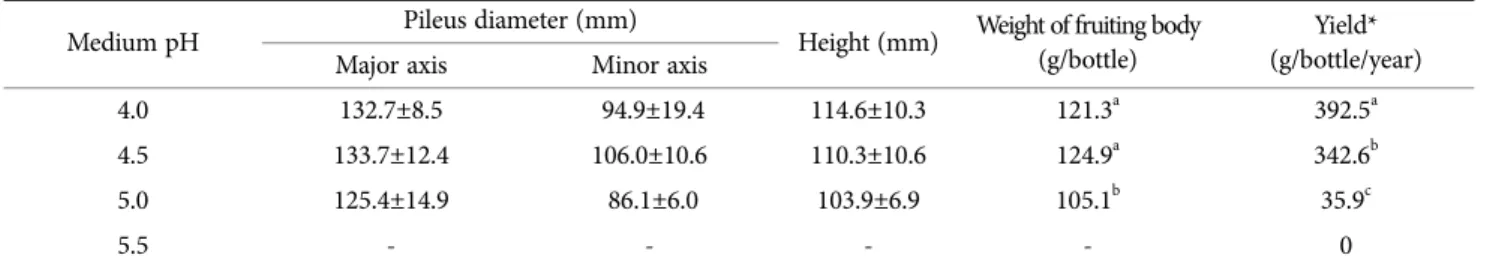Table 4.  Hyphal growth and changes in medium pH by the medium pH 3.4-4.2 Medium pH Hyphal  growth (mm)Before  inoculation After 54 days 4.2 3.28 68.6 a 4.0 3.19 69.3 a 3.8 3.19 65.9 b 3.6 3.16 63.4 c 3.4 3.11 56.6 d