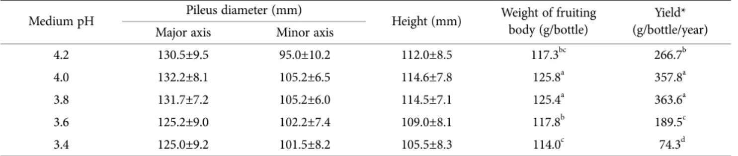 Fig. 2. Contamination rate by the moisture content of medium and the relative humidity of culture room.